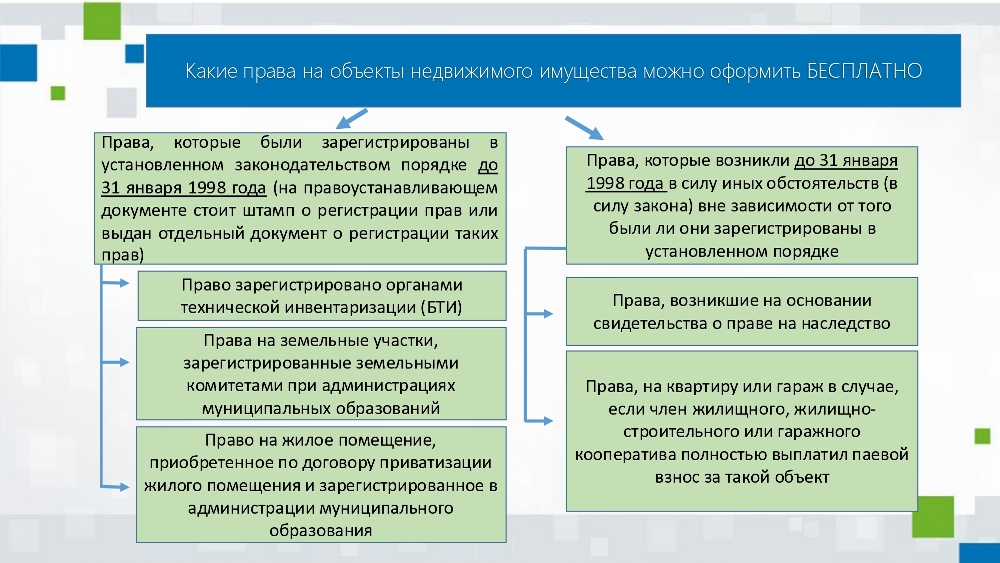 Алгоритм действий правообладателей объектов недвижимого имущества для внесения в ЕГРН сведений о правах, возникших до 31 января 1998 года